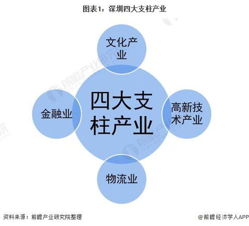 2021年深圳產(chǎn)業(yè)結(jié)構(gòu)之四大支柱產(chǎn)業(yè)全景圖譜 附產(chǎn)業(yè)空間布局 產(chǎn)業(yè)增加值 各地區(qū)發(fā)展差異等